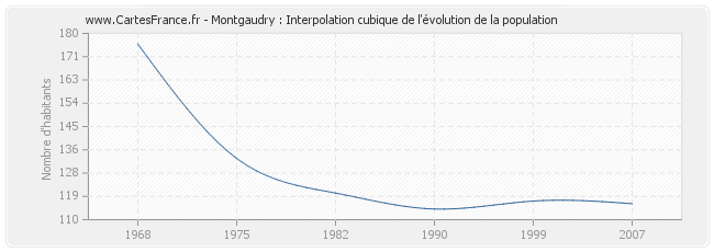 Montgaudry : Interpolation cubique de l'évolution de la population