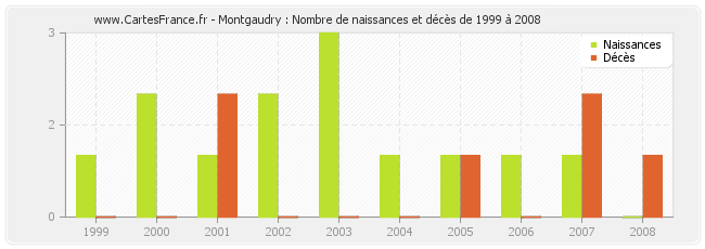 Montgaudry : Nombre de naissances et décès de 1999 à 2008