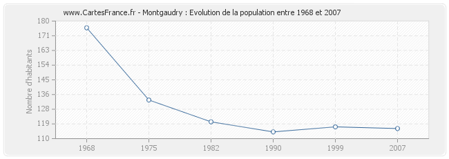 Population Montgaudry