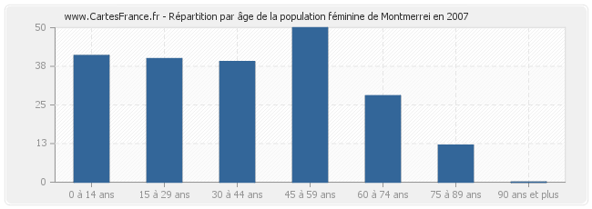 Répartition par âge de la population féminine de Montmerrei en 2007