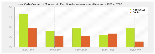Montmerrei : Evolution des naissances et décès entre 1968 et 2007