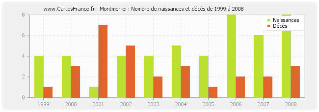 Montmerrei : Nombre de naissances et décès de 1999 à 2008
