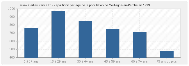 Répartition par âge de la population de Mortagne-au-Perche en 1999
