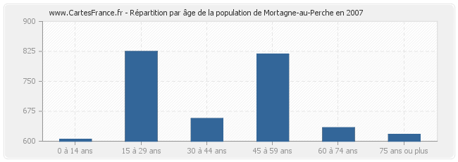 Répartition par âge de la population de Mortagne-au-Perche en 2007