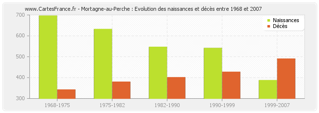 Mortagne-au-Perche : Evolution des naissances et décès entre 1968 et 2007