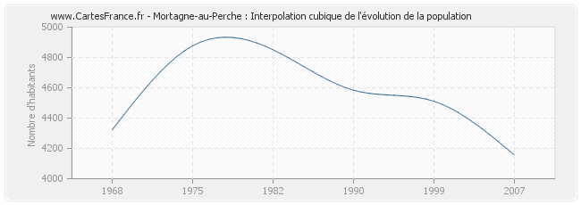 Mortagne-au-Perche : Interpolation cubique de l'évolution de la population