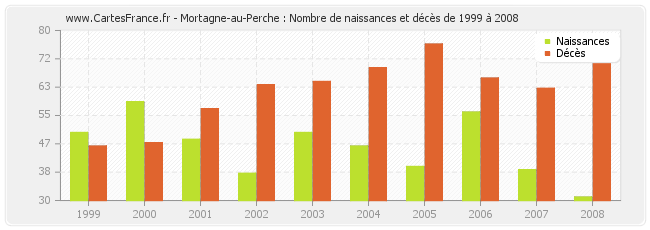 Mortagne-au-Perche : Nombre de naissances et décès de 1999 à 2008