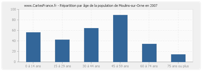 Répartition par âge de la population de Moulins-sur-Orne en 2007