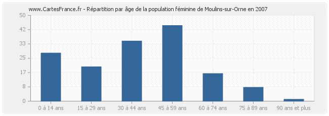 Répartition par âge de la population féminine de Moulins-sur-Orne en 2007