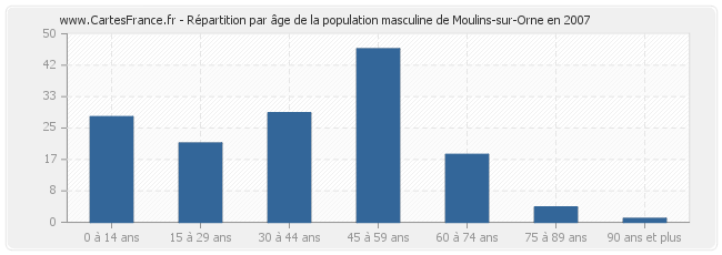 Répartition par âge de la population masculine de Moulins-sur-Orne en 2007