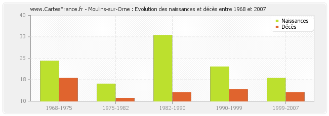 Moulins-sur-Orne : Evolution des naissances et décès entre 1968 et 2007