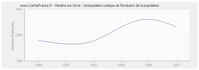 Moulins-sur-Orne : Interpolation cubique de l'évolution de la population
