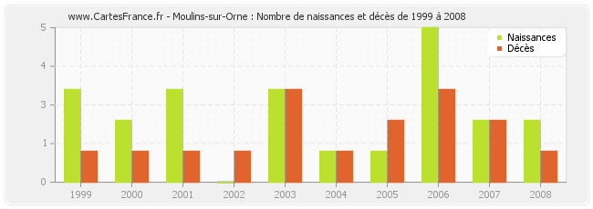 Moulins-sur-Orne : Nombre de naissances et décès de 1999 à 2008