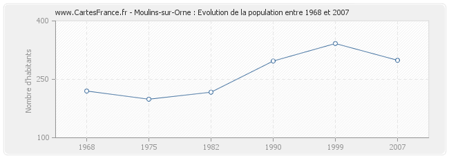 Population Moulins-sur-Orne