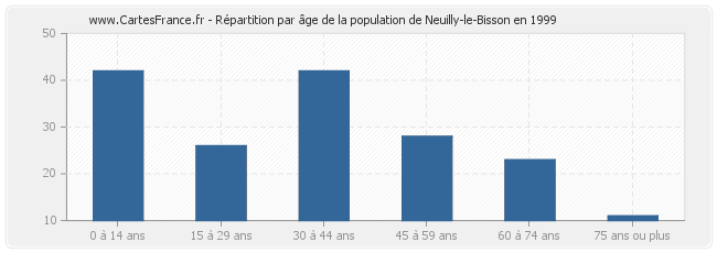 Répartition par âge de la population de Neuilly-le-Bisson en 1999