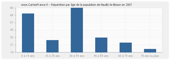 Répartition par âge de la population de Neuilly-le-Bisson en 2007