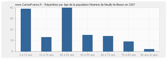 Répartition par âge de la population féminine de Neuilly-le-Bisson en 2007