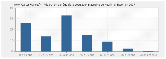 Répartition par âge de la population masculine de Neuilly-le-Bisson en 2007