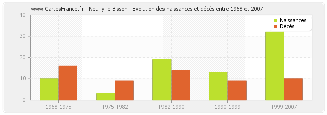 Neuilly-le-Bisson : Evolution des naissances et décès entre 1968 et 2007