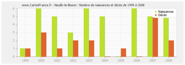 Neuilly-le-Bisson : Nombre de naissances et décès de 1999 à 2008