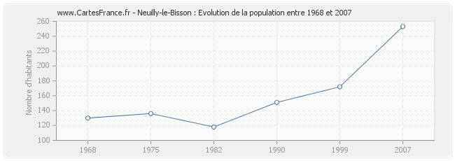 Population Neuilly-le-Bisson