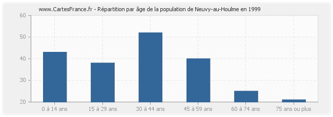 Répartition par âge de la population de Neuvy-au-Houlme en 1999
