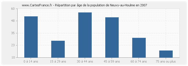 Répartition par âge de la population de Neuvy-au-Houlme en 2007