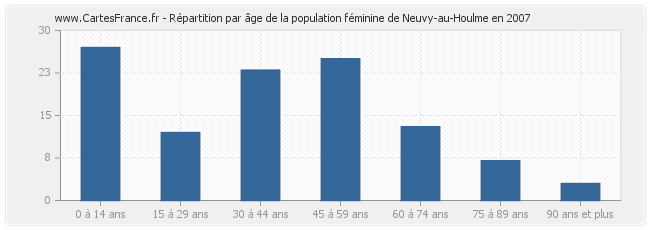 Répartition par âge de la population féminine de Neuvy-au-Houlme en 2007