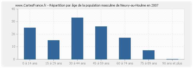 Répartition par âge de la population masculine de Neuvy-au-Houlme en 2007