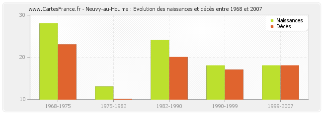 Neuvy-au-Houlme : Evolution des naissances et décès entre 1968 et 2007