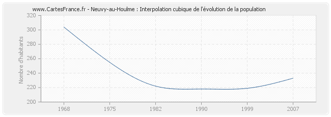 Neuvy-au-Houlme : Interpolation cubique de l'évolution de la population