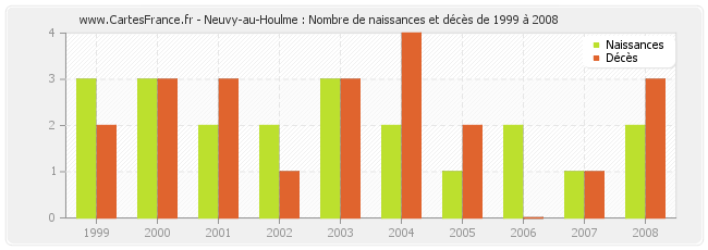 Neuvy-au-Houlme : Nombre de naissances et décès de 1999 à 2008