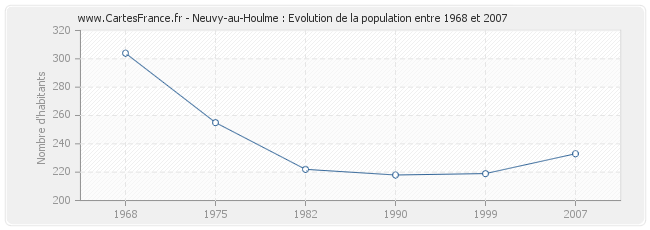 Population Neuvy-au-Houlme