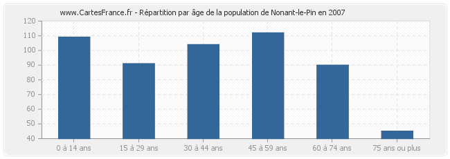 Répartition par âge de la population de Nonant-le-Pin en 2007