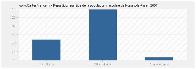 Répartition par âge de la population masculine de Nonant-le-Pin en 2007
