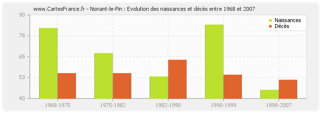 Nonant-le-Pin : Evolution des naissances et décès entre 1968 et 2007