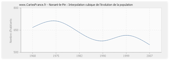 Nonant-le-Pin : Interpolation cubique de l'évolution de la population