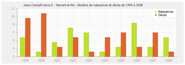 Nonant-le-Pin : Nombre de naissances et décès de 1999 à 2008