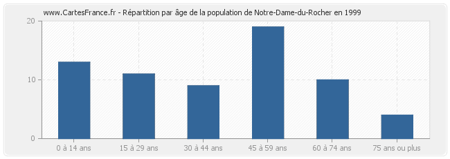 Répartition par âge de la population de Notre-Dame-du-Rocher en 1999