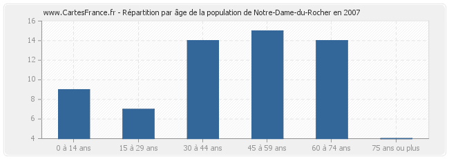 Répartition par âge de la population de Notre-Dame-du-Rocher en 2007