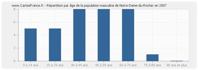 Répartition par âge de la population masculine de Notre-Dame-du-Rocher en 2007