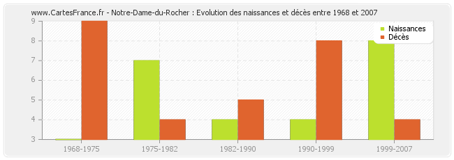 Notre-Dame-du-Rocher : Evolution des naissances et décès entre 1968 et 2007