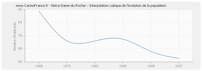 Notre-Dame-du-Rocher : Interpolation cubique de l'évolution de la population
