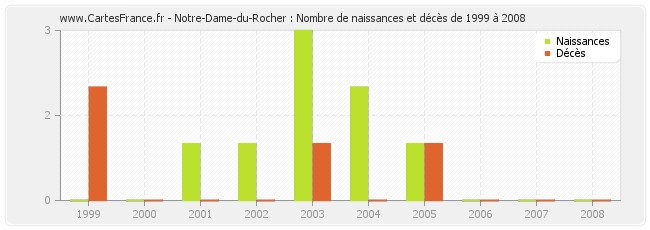Notre-Dame-du-Rocher : Nombre de naissances et décès de 1999 à 2008