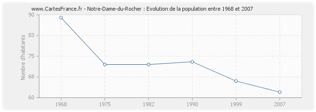 Population Notre-Dame-du-Rocher