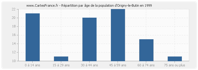 Répartition par âge de la population d'Origny-le-Butin en 1999