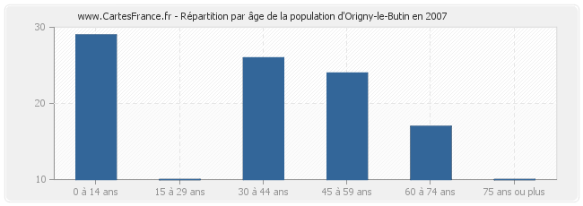 Répartition par âge de la population d'Origny-le-Butin en 2007