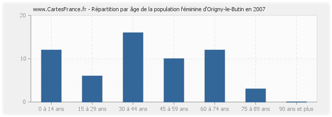 Répartition par âge de la population féminine d'Origny-le-Butin en 2007