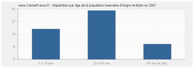 Répartition par âge de la population masculine d'Origny-le-Butin en 2007