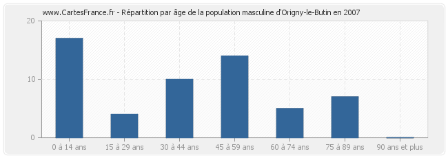 Répartition par âge de la population masculine d'Origny-le-Butin en 2007
